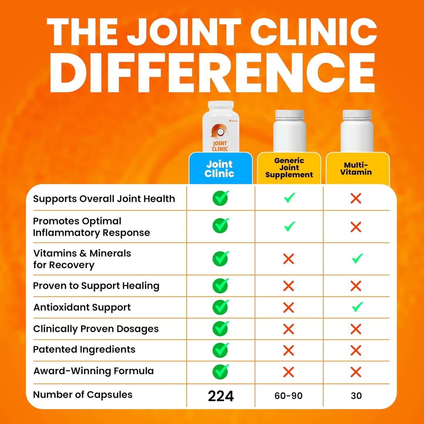 SaltWrap Joint Clinic - Multivitamin for Joint Health and Recovery - with Type II Collagen, C3 Turmeric, Cissus, and Hyaluronic Acid - 224 Capsules - Maple Wellness Supplements