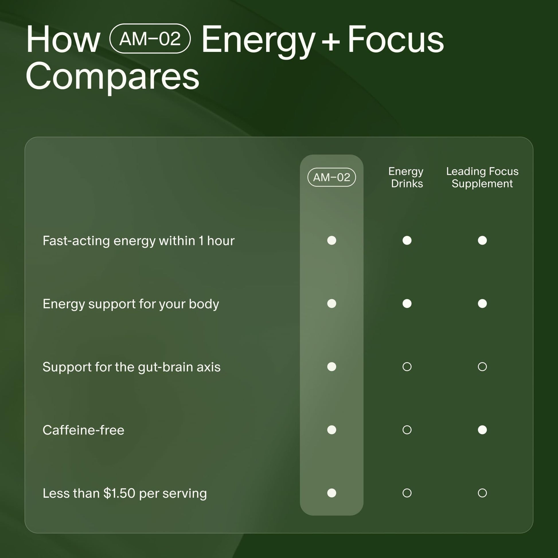 Seed AM-02 Energy + Focus - Daily Nootropic Supplement for Women & Men - Fast-Acting & Sustained Energy for Up to 6 Hours - Caffeine-Free Vegan & Shelf-Stable - 30 Capsules (30-Day Supply) - Maple Wellness Supplements