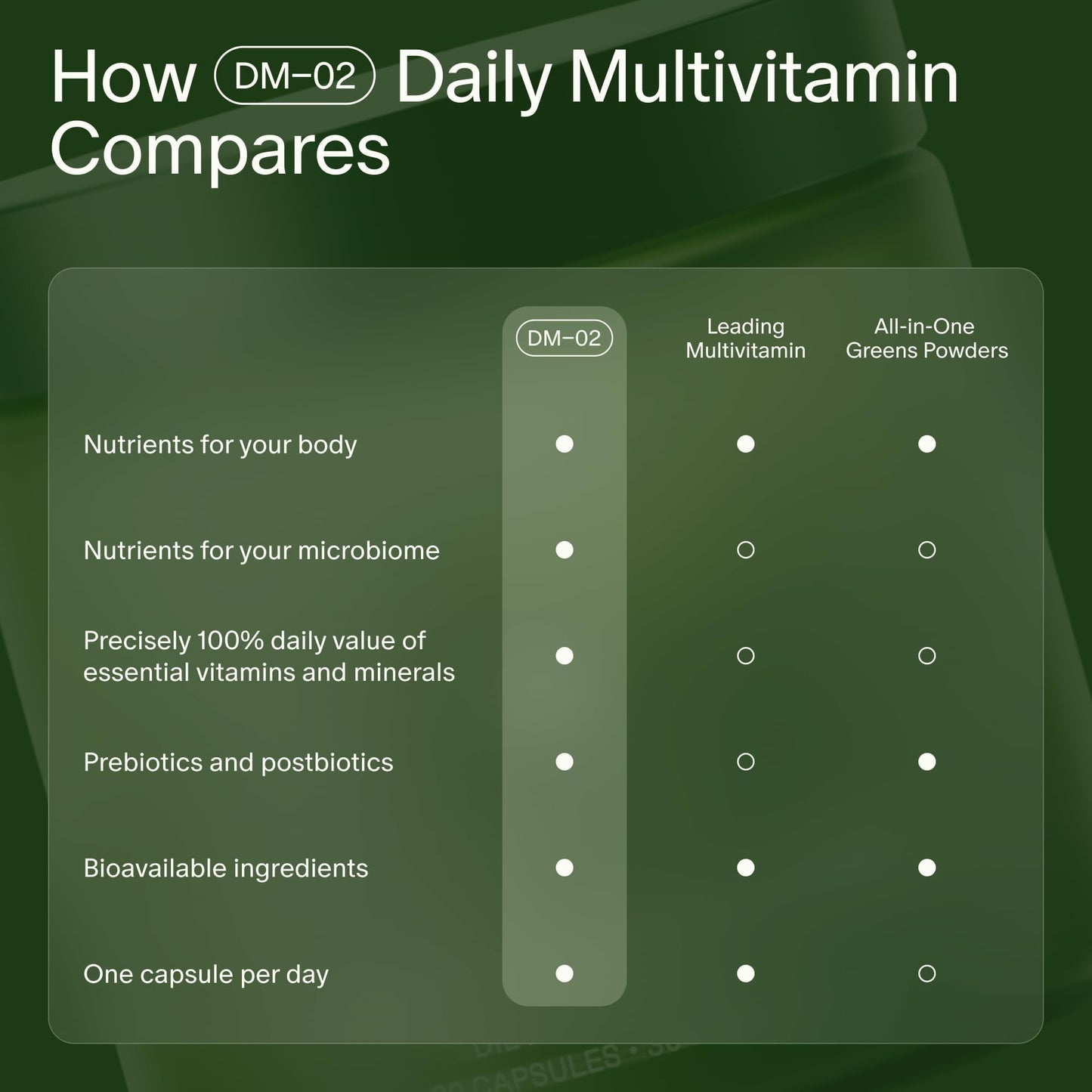 Seed DM-02 Daily Multivitamin - 100% DV Essential Vitamins and Minerals for Women & Men - Helps Fill Daily Nutrient Gaps - Immune, Bone, Hair, Skin & Nails Health - Vegan - 30 Capsules (30-Day Supply) - Maple Wellness Supplements