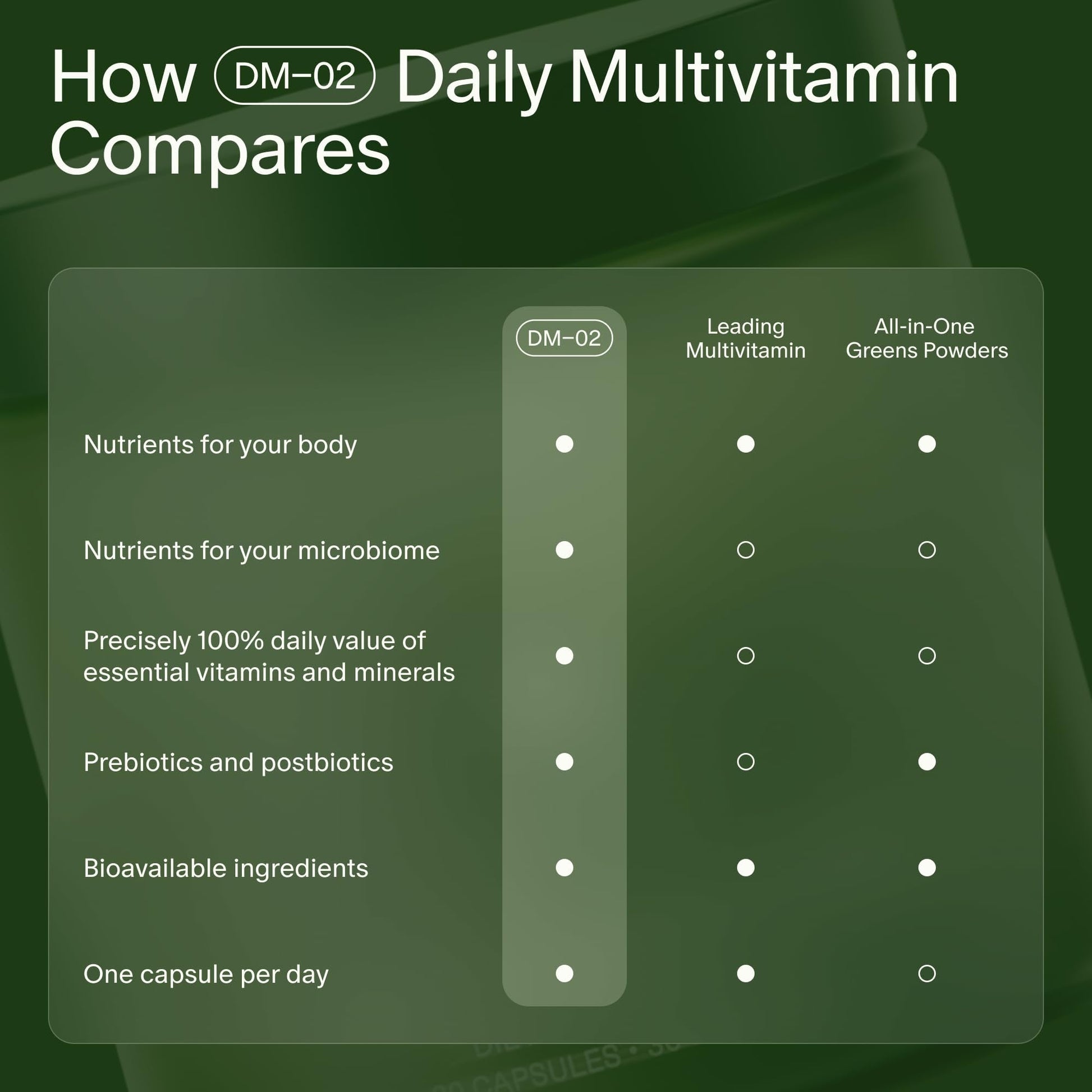 Seed DM-02 Daily Multivitamin - 100% DV Essential Vitamins and Minerals for Women & Men - Helps Fill Daily Nutrient Gaps - Immune, Bone, Hair, Skin & Nails Health - Vegan - 30 Capsules (30-Day Supply) - Maple Wellness Supplements