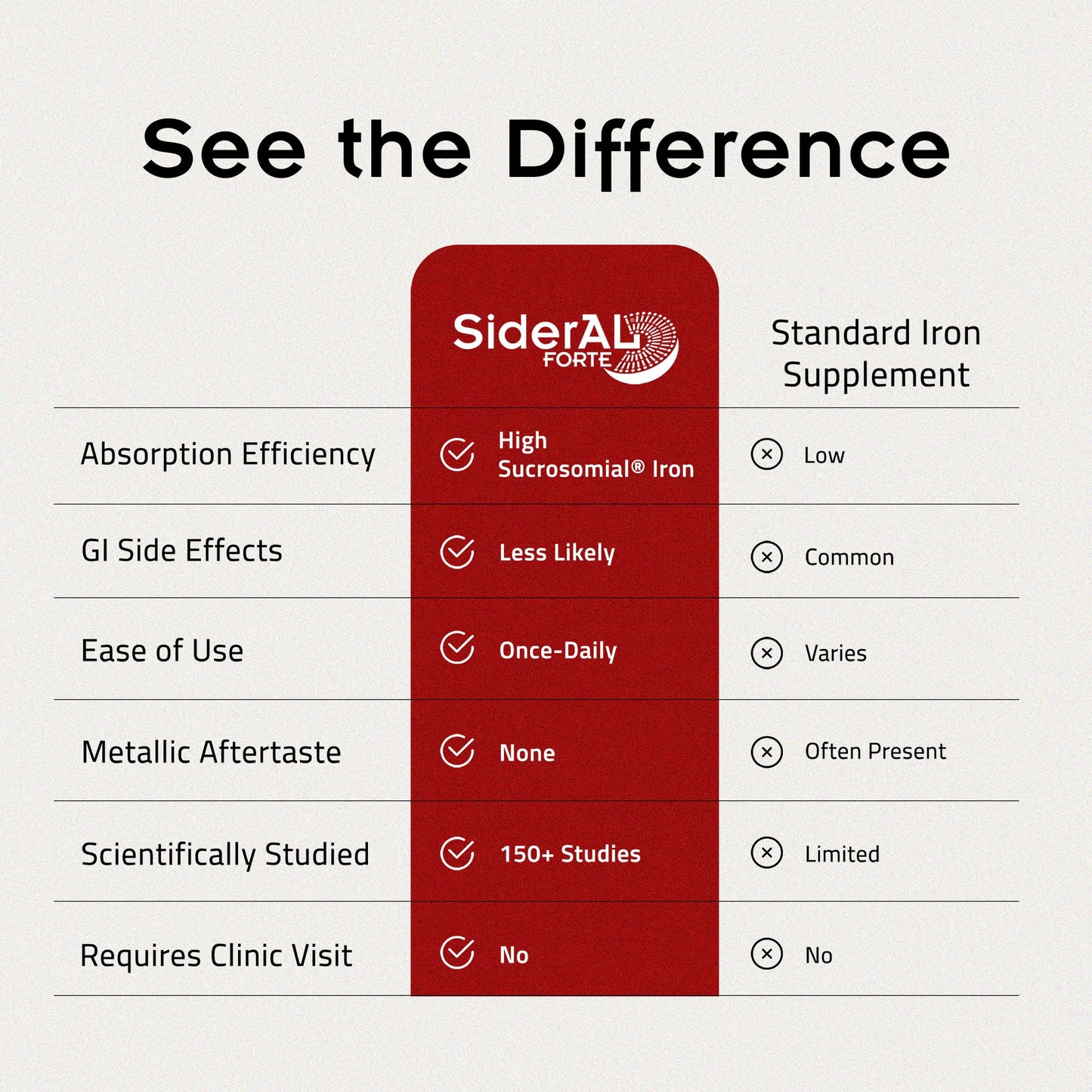 SiderAL Forte Iron Supplement Clinically Proven to Increase Levels Without Side Effects | Sucrosomial High Absorption Gentle Iron Pills for Women and Men | Vitamin C | Anemia & Energy Support | 30 ct - Maple Wellness Supplements