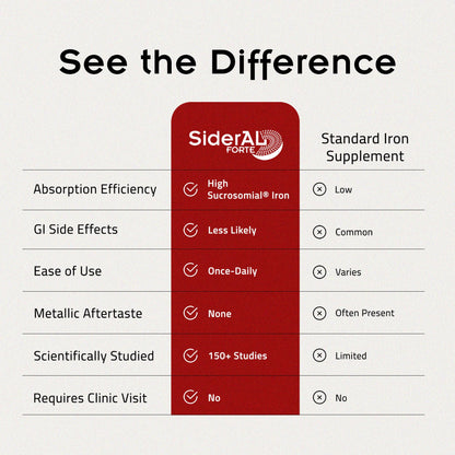 SiderAL Forte Iron Supplement Clinically Proven to Increase Levels Without Side Effects | Sucrosomial High Absorption Gentle Iron Pills for Women and Men | Vitamin C | Anemia & Energy Support | 30 ct - Maple Wellness Supplements