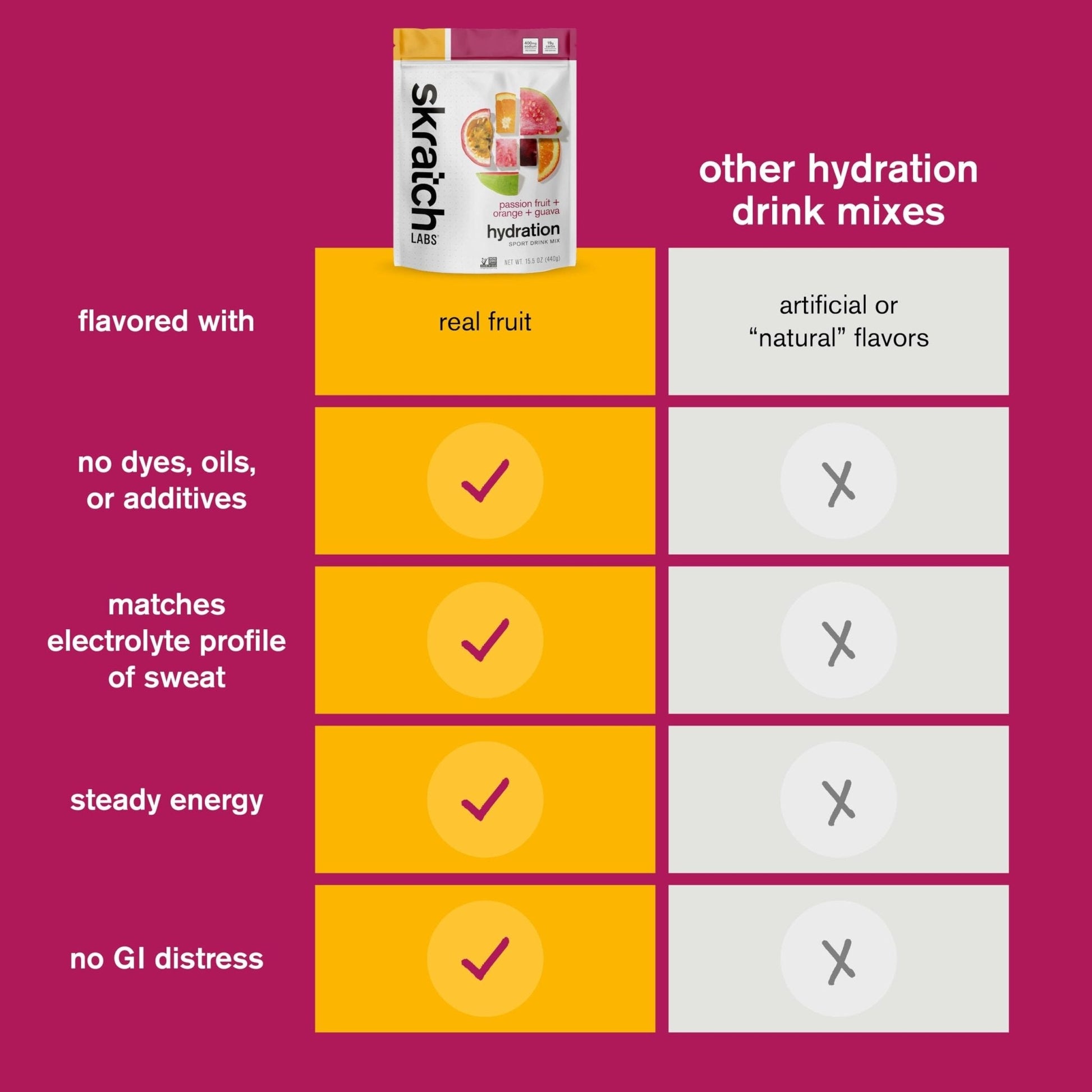 Skratch Labs Hydration Sports Drink Mix – Real‑Fruit Electrolyte Powder for Fast Hydration & Endurance | Passion Fruit Orange Guava | 20 Servings | Vegan, - Maple Wellness Supplements