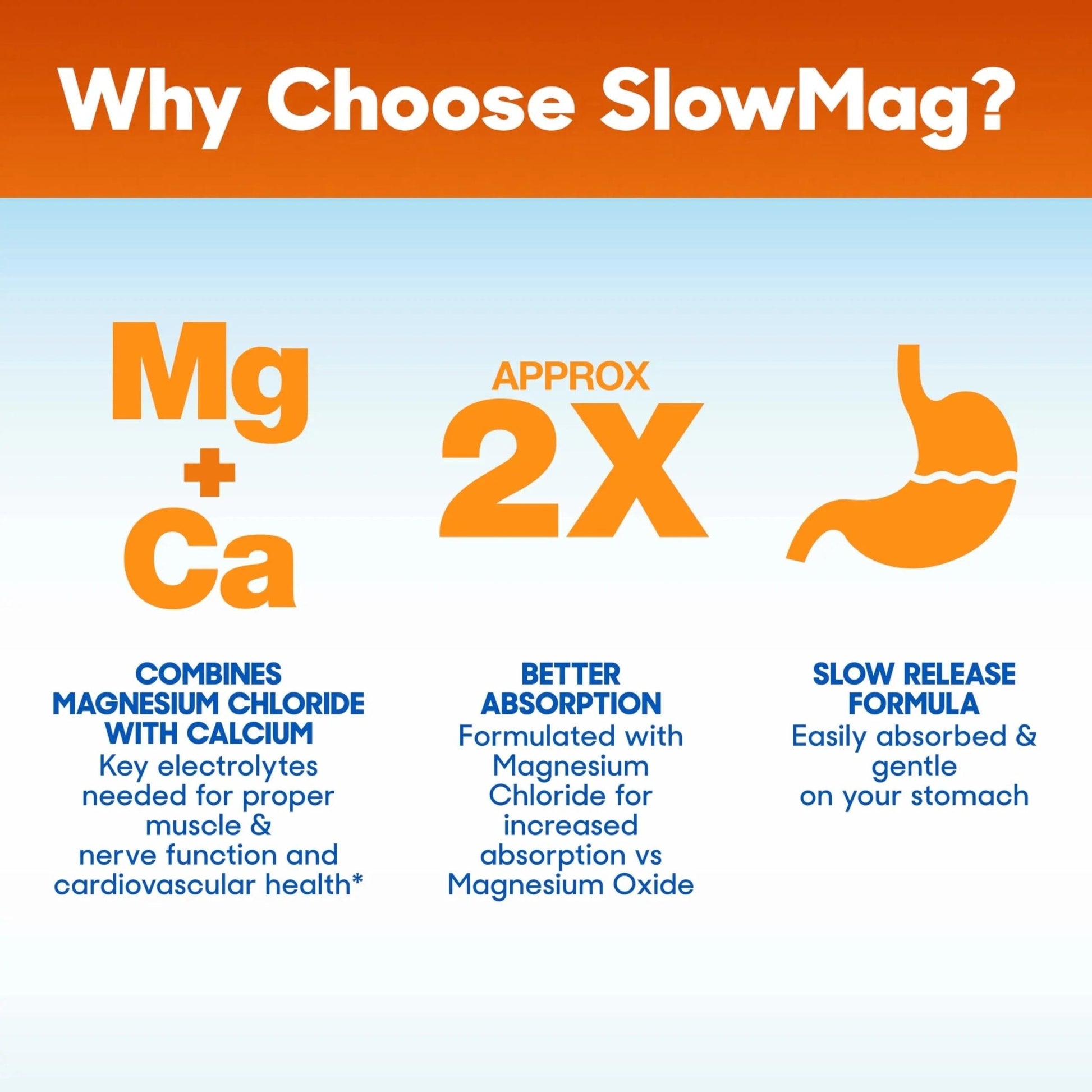 SlowMag Muscle & Heart Magnesium Chloride Supplement with Calcium, 120 Count, Supports Muscle Relaxation, Heart, Nerve & Bone Health, High Absorption - Maple Wellness Supplements
