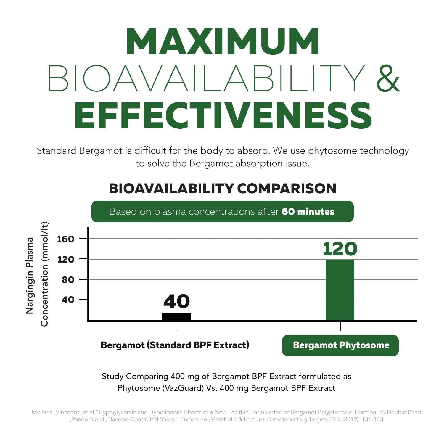 SoActive Bergamot: 2.5X More Effective, Italian Citrus Bergamot Phytosome - Clinically Validated | Enhanced with Grape Seed Extract - Maple Wellness Supplements
