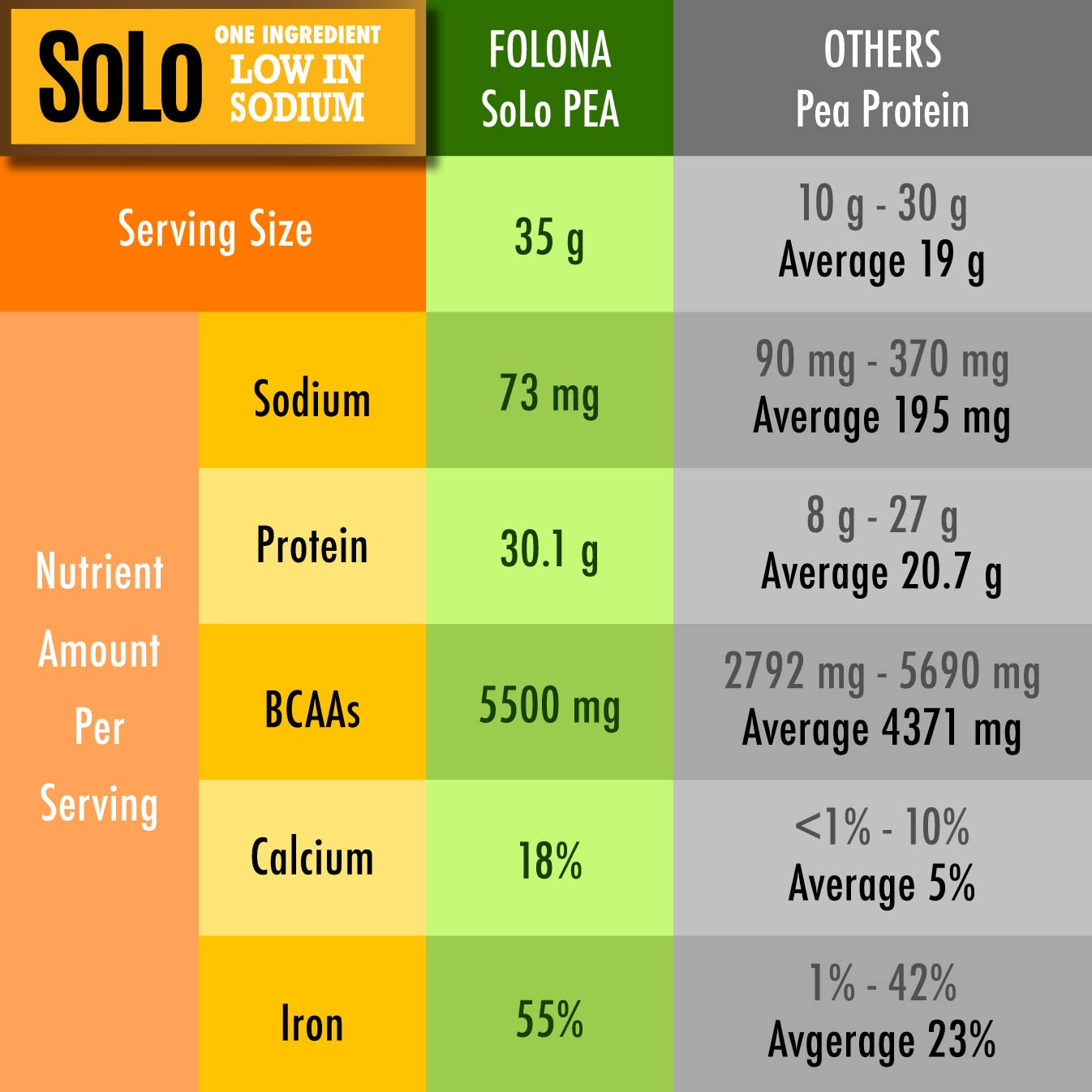 SOLO Organic Pea Protein Isolate, Low in Sodium, Canada Grown Peas, 100% Vegan, Non-GMO, Unflavored Plant Based Protein Powder with BCAA, Keto & Paleo Friendly, - Maple Wellness Supplements