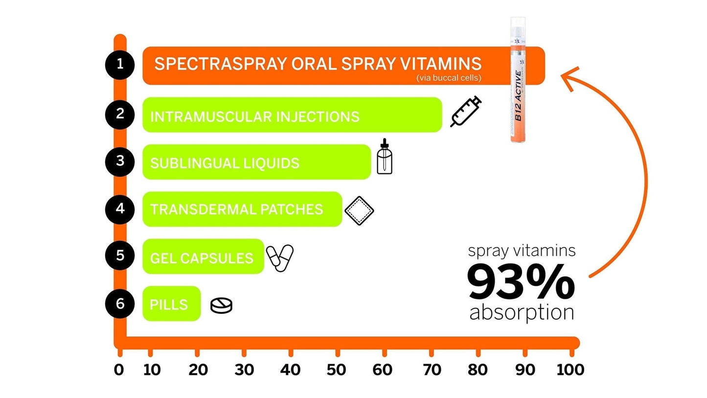 Spectraspray Immune Support Vitamin Spray - Vitamins C, E, Zinc and L-Lysine, 30 Day Supply per Spray - Maple Wellness Supplements