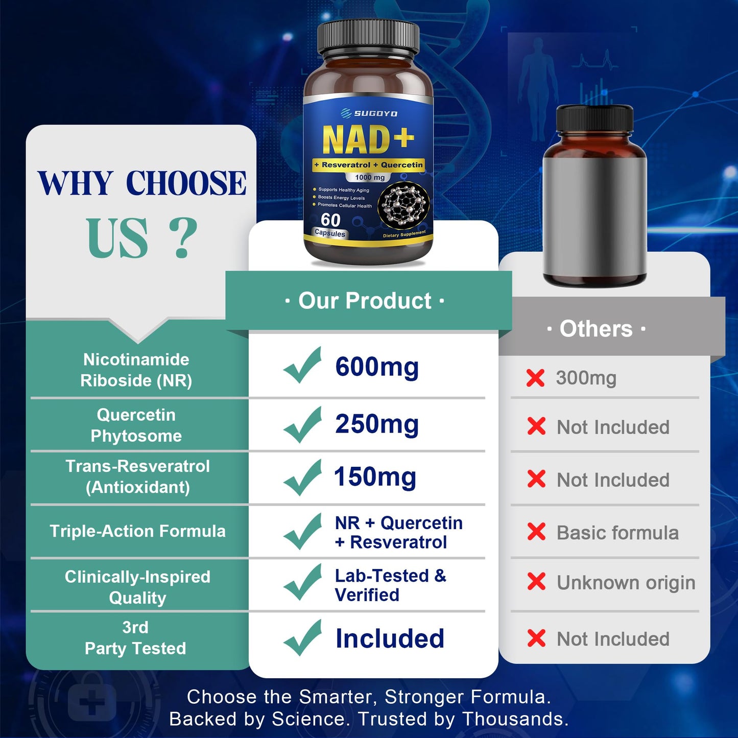 SUGOYO NAD+ Supplement 1000mg Liposomal Nicotinamide Riboside Enhanced with Resveratrol & Quercetin, Anti-Aging & Energy Boost, NMN Alternative, NAD Supplement for Women & Men (60 Count (Pack of 1)) - Maple Wellness Supplements