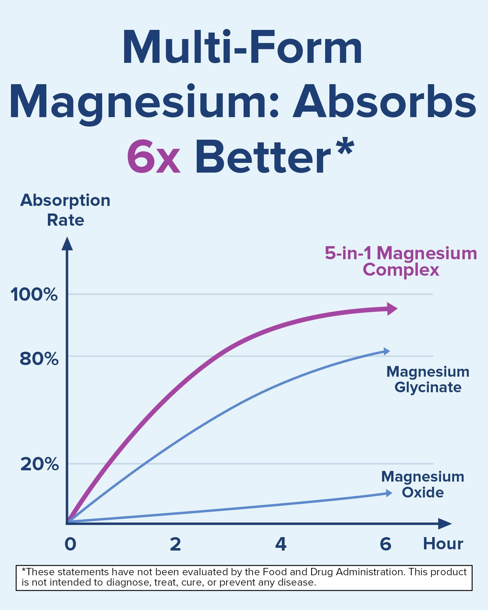 Terranics 5-in-1 Magnesium Complex Supplement 500mg - 5 Forms High Absorption Magnesium Glycinate Citrate Malate Aspartate Gluconate for Sleep Heart Health - Non-GMO 120 Vegan Capsules - Maple Wellness Supplements