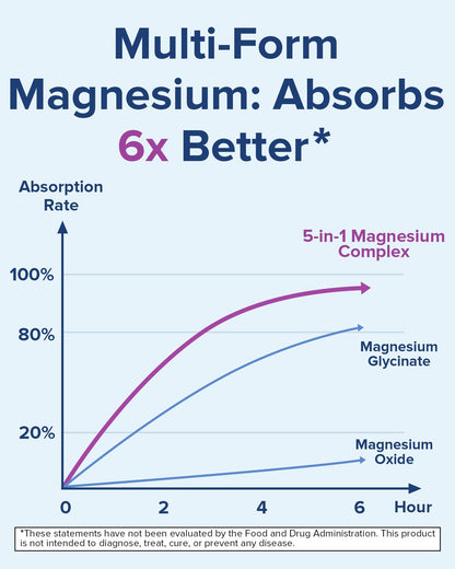 Terranics 5-in-1 Magnesium Complex Supplement 500mg - 5 Forms High Absorption Magnesium Glycinate Citrate Malate Aspartate Gluconate for Sleep Heart Health - Non-GMO 120 Vegan Capsules - Maple Wellness Supplements