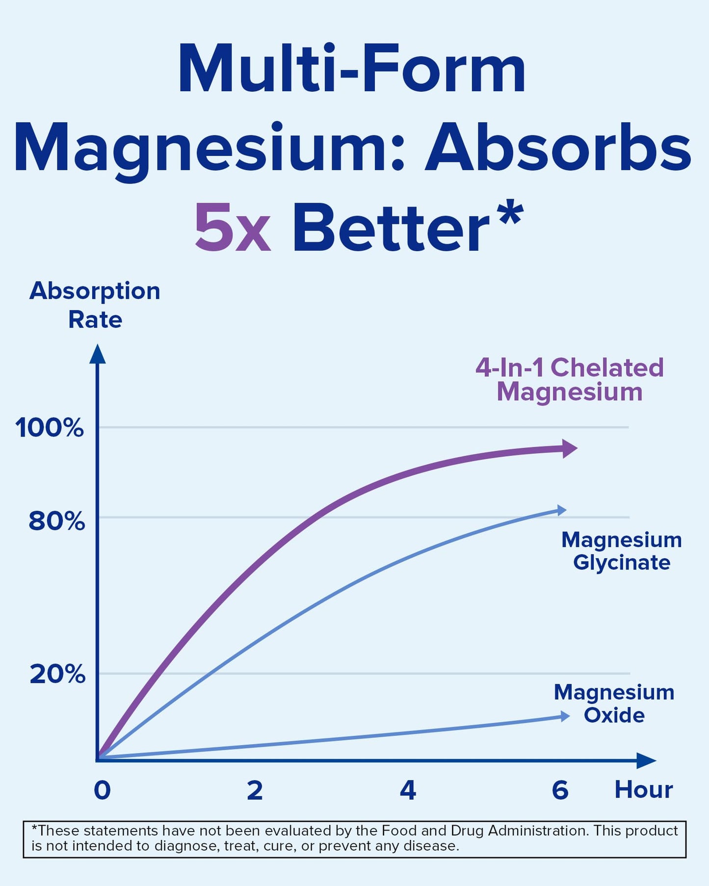 Terranics Magnesium Complex 500mg, Glycinate, Malate, Taurate, Citrate, Chelated Purified Easily Absorbed Magnesium Supplement for Sleep, Heart, Energy, Digestion Support, 60 Capsules - Maple Wellness Supplements