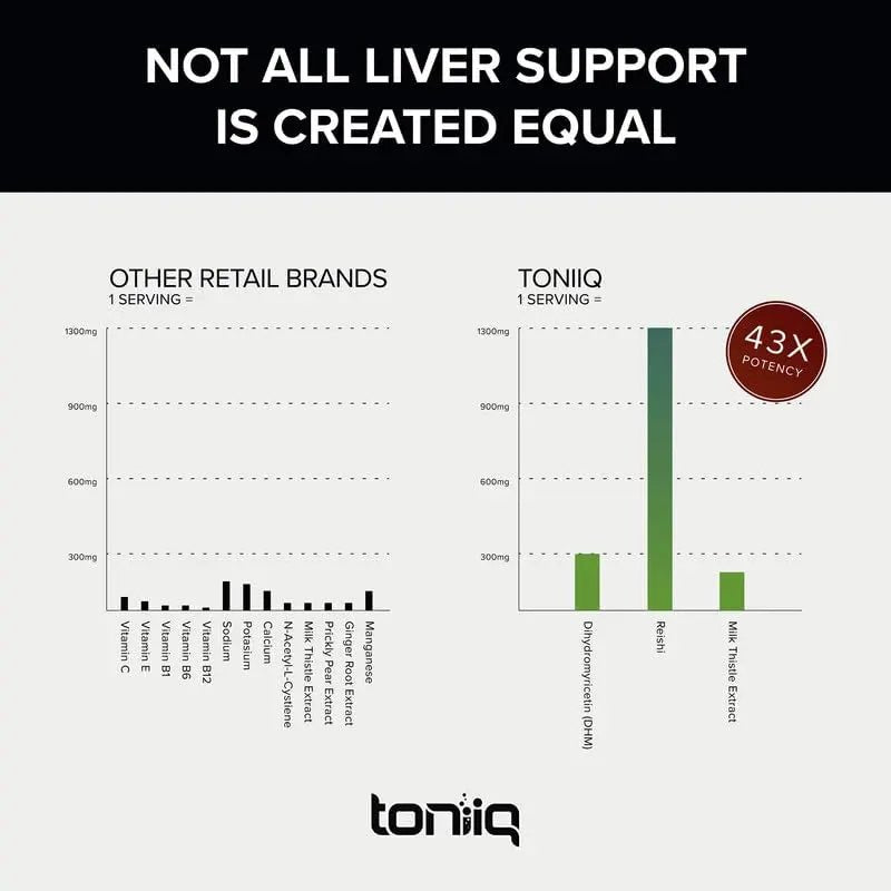 Toniiq Ease with DHM - Full Liver Support for a Night Out - 120 Capsules - 50x Super Concentrated Extract - Maple Wellness Supplements