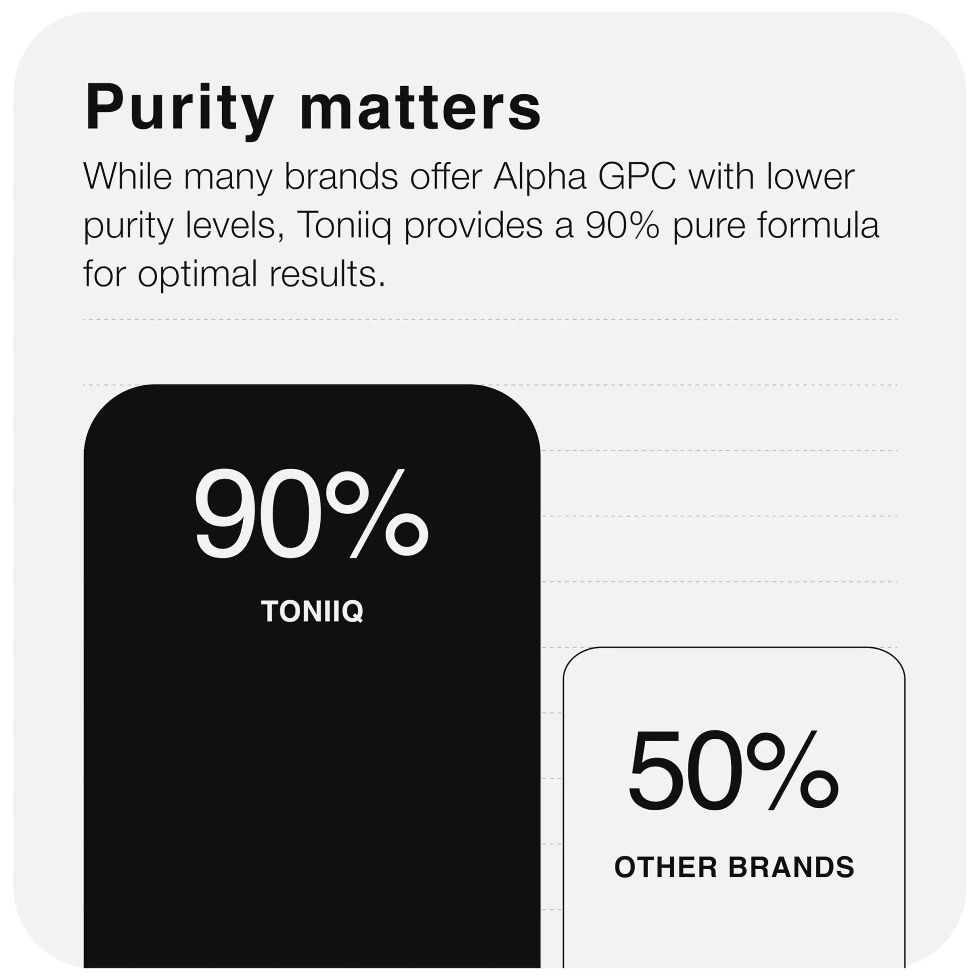Toniiq Ultra High Purity Alpha GPC Capsules - 600mg Concentrated Formula - 90%+ Highly Purified and Bioavailable Nootropic - 120 Capsules Alpha GPC Supplement - Maple Wellness Supplements