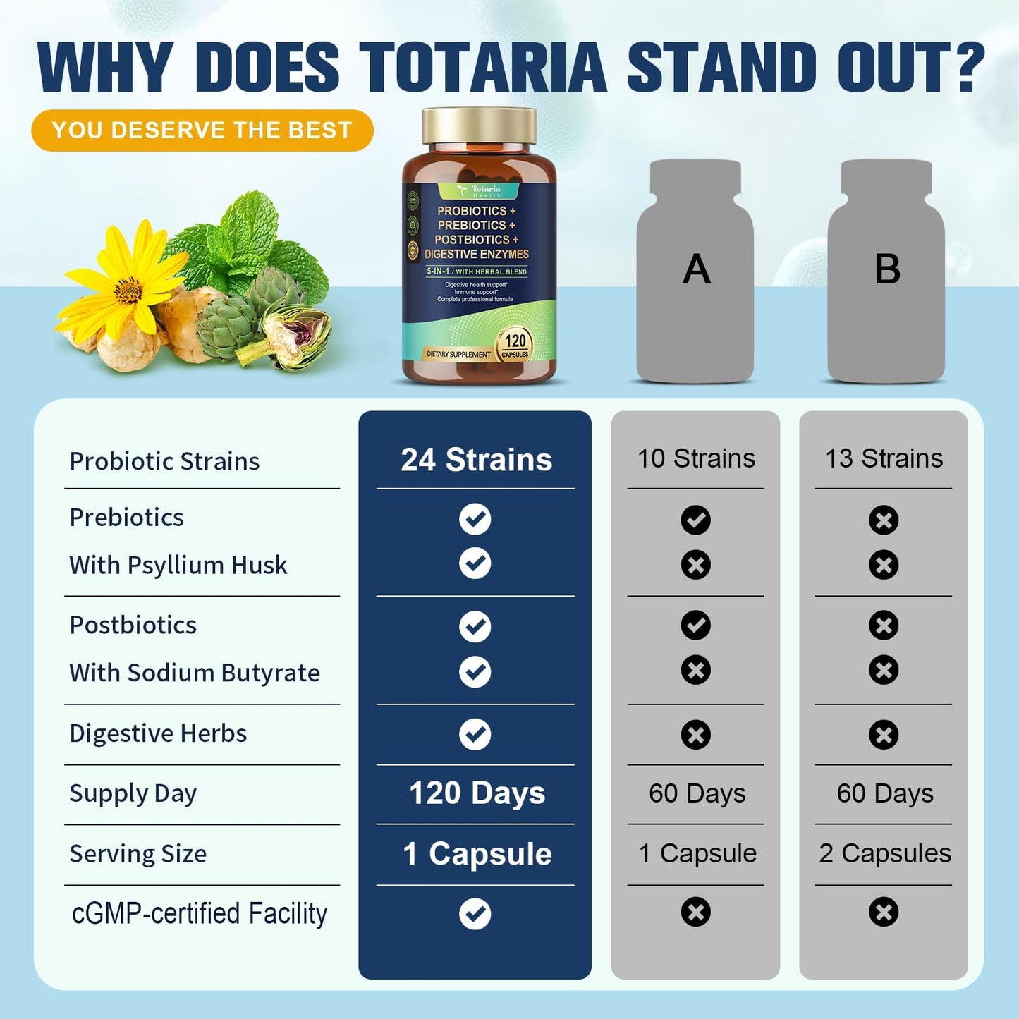 Totaria 5-in-1 Probiotic Prebiotic & Postbiotic for Women Men, 60 Billion CFU 24 Strains w/Digestive Enzymes, Prebiotic Fiber, Slippery Elm - Maple Wellness Supplements