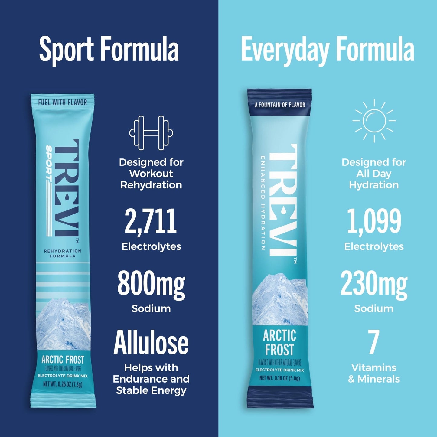 TREVI™ Sport Electrolytes Powder Packets Sugar Free - 800mg Sodium - 250mg Potassium - 100mg Magnesium - Water Drink Mix Rehydration Essentials - 20 Count - Variety Pack - Maple Wellness Supplements