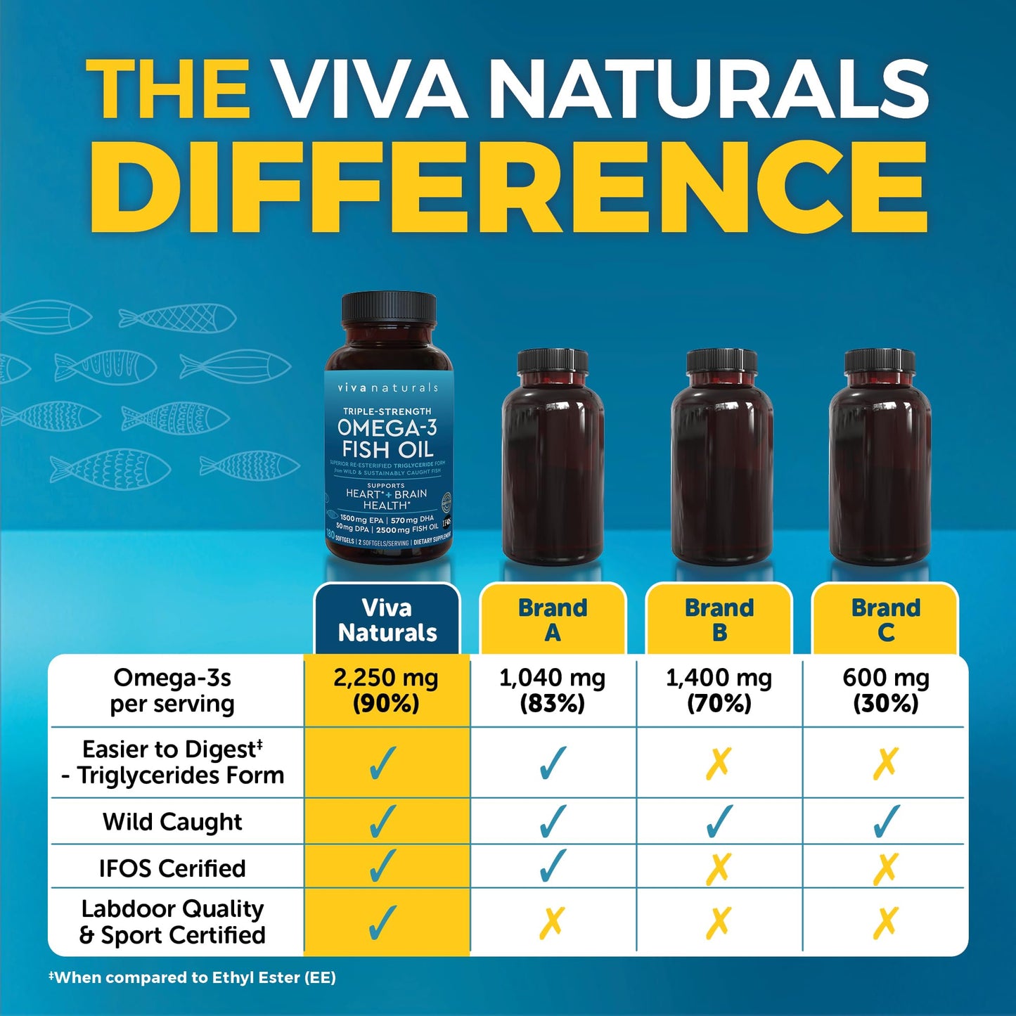 Triple Strength Omega 3 Fish Oil Supplement for Men and Women – 2500 mg High-Potency, Easy-to-Absorb Re-esterified Triglyceride Form, Pescatarian-Friendly DPA EPA DHA Omega 3 Supplement, 180 Softgels - Maple Wellness Supplements