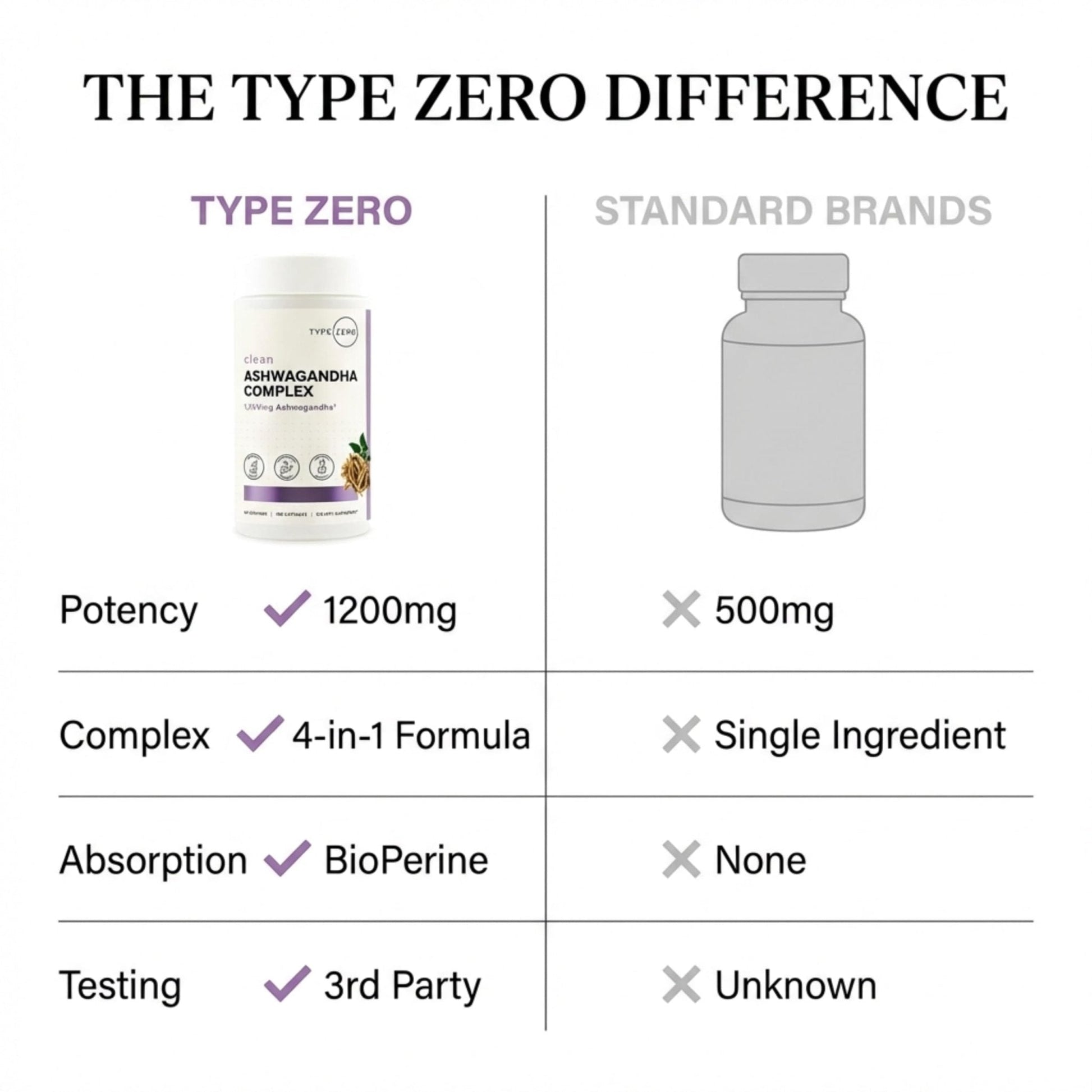 Type Zero KSM-66 Ashwagandha Root Extract 1,200mg, 60 Servings - High Potency 5% Withanolides - with Turmeric, Rhodiola Rosea and BioPerine Black Pepper Extract - 180 Veggie Caps - Maple Wellness Supplements