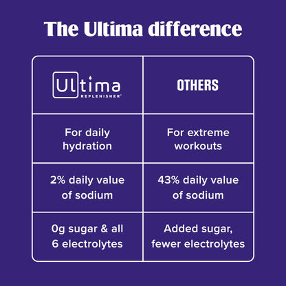 Ultima Replenisher Daily Electrolyte Powder Drink Mix – Pink Lemonade, 30 Servings Canister – Zero Sugar Hydration Powder with 6 Electrolytes & Minerals - Maple Wellness Supplements