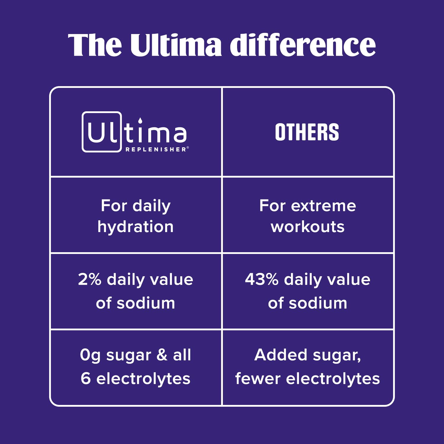 Ultima Replenisher Daily Electrolyte Powder – Original Variety Pack, 20 Stickpacks – Zero Sugar Hydration Packets with 6 Electrolytes and Minerals – Sugar Free - Maple Wellness Supplements