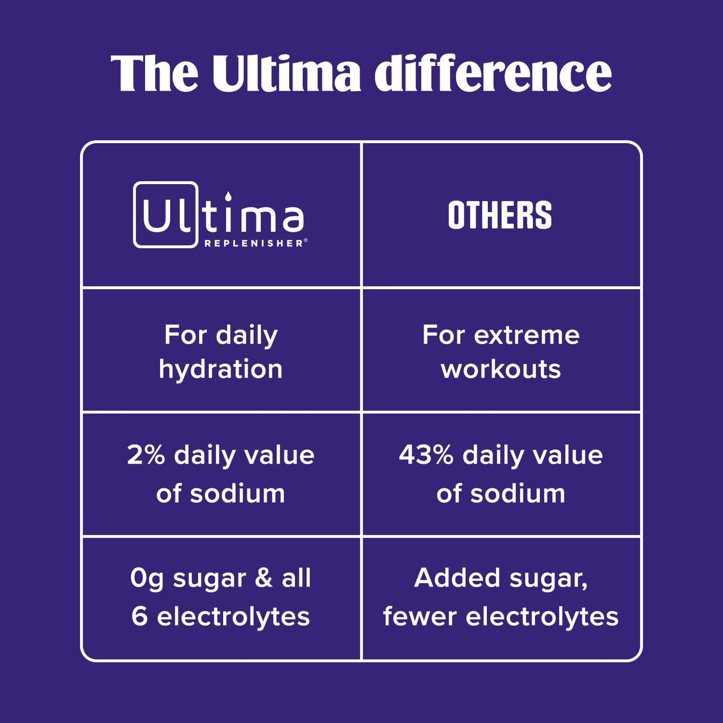 Ultima Replenisher Gut Health Supplement and Electrolytes Powder - Raspberry Lemonade, 14 Stickpacks - Maple Wellness Supplements