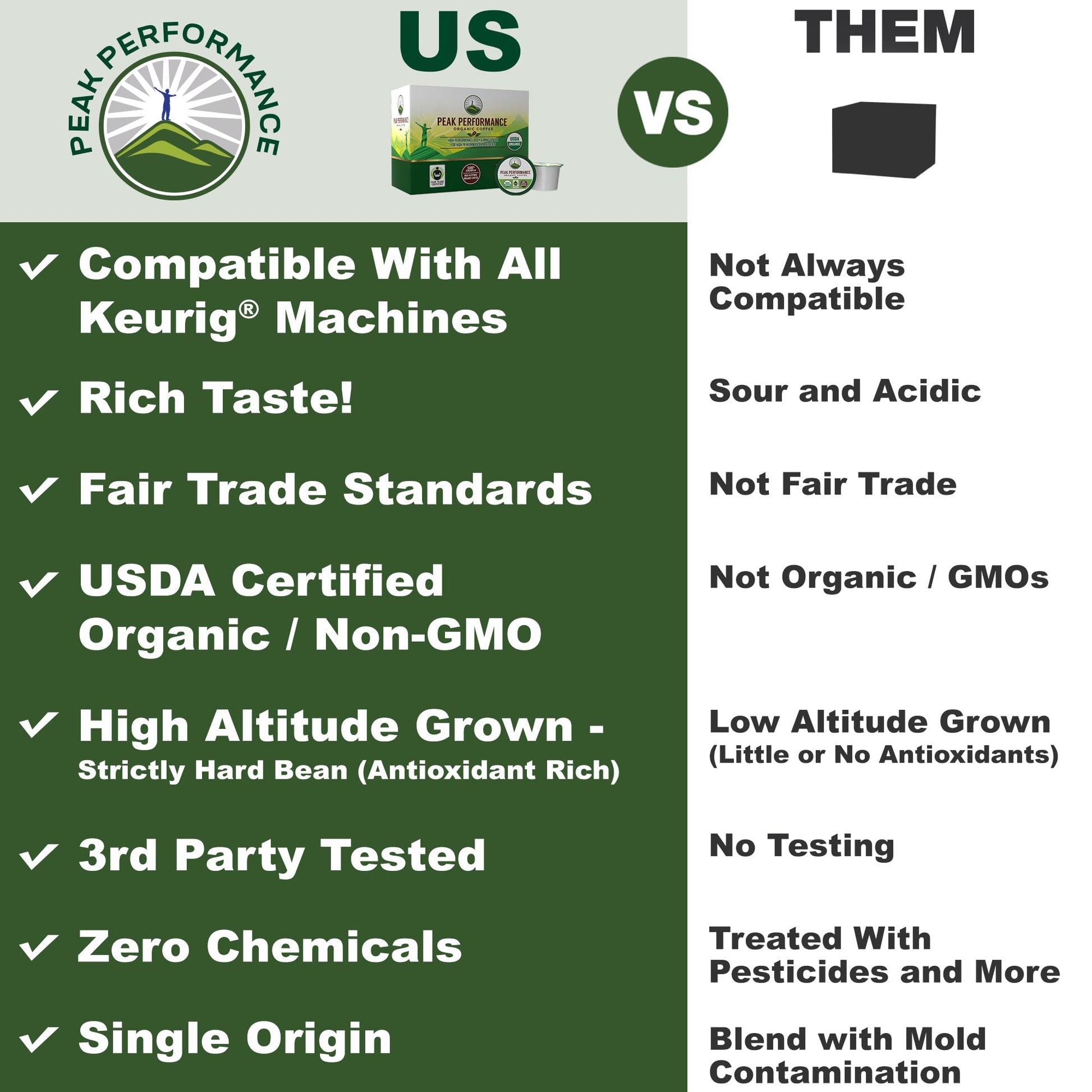 USDA Organic Coffee Pods - Compatible with K-Cup and Keurig Machines - High Altitude Fair Trade Low Acid Beans Medium Roast Single Serve 24 Count Recyclable Cups by Peak Performance - Maple Wellness Supplements