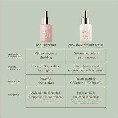 VEGAMOUR GRO+ Advanced Hair Serum for Improving Hair Density, Tonic Reduces Shedding and Promotes a Healthy Scalp, 1 pack - Maple Wellness Supplements