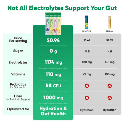 Venture Pal 2-in-1 Hydration Packets + Gut Health Electrolytes Powder - 7 Electrolytes & 5 Vitamins, Probiotics - Maple Wellness Supplements