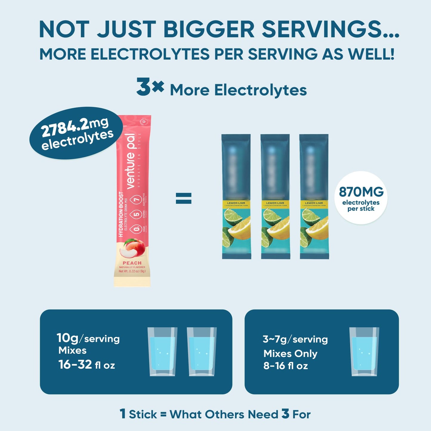 Venture Pal Sugar Free Electrolyte Powder Packets - Liquid Daily IV Hydration Packets | Electrolytes Drink Mix with 5 Vitamins & 7 Electrolytes | Keto Friendly - Maple Wellness Supplements