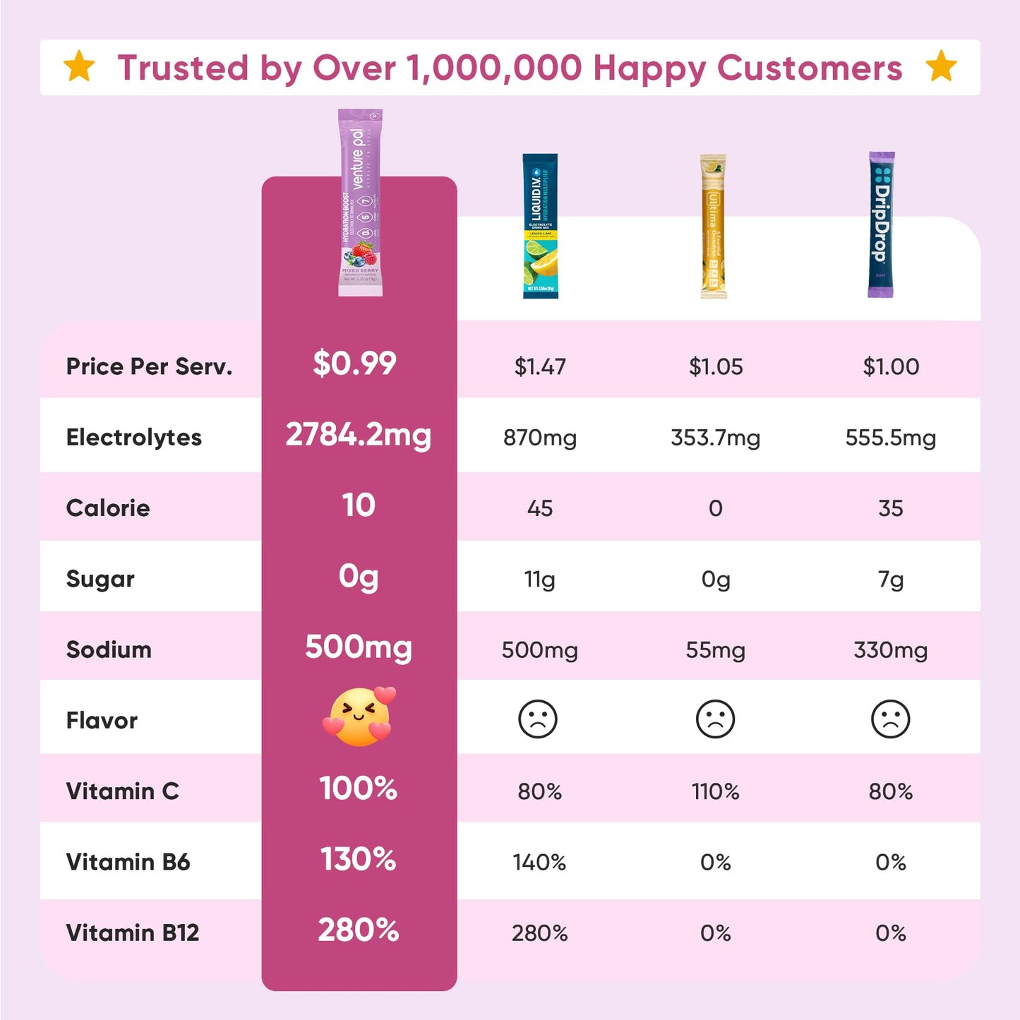 Venture Pal Sugar Free Electrolyte Powder Packets - Liquid Daily IV Hydration Packets | Electrolytes Drink Mix with 5 Vitamins & 7 Electrolytes | Keto Friendly | Non-GMO | Certified Vegan | 16 Sticks - Maple Wellness Supplements