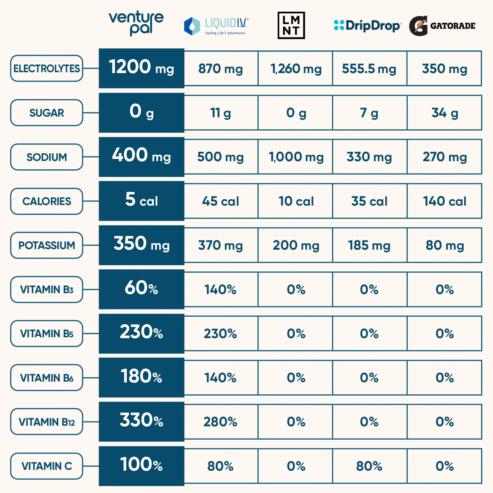 Venture Pal Sugar Free Electrolyte Powder Packets - Liquid Daily IV Hydration Packets for Rapid Rehydration | 7 Electrolytes & 5 Vitamins | Keto Friendly - Maple Wellness Supplements