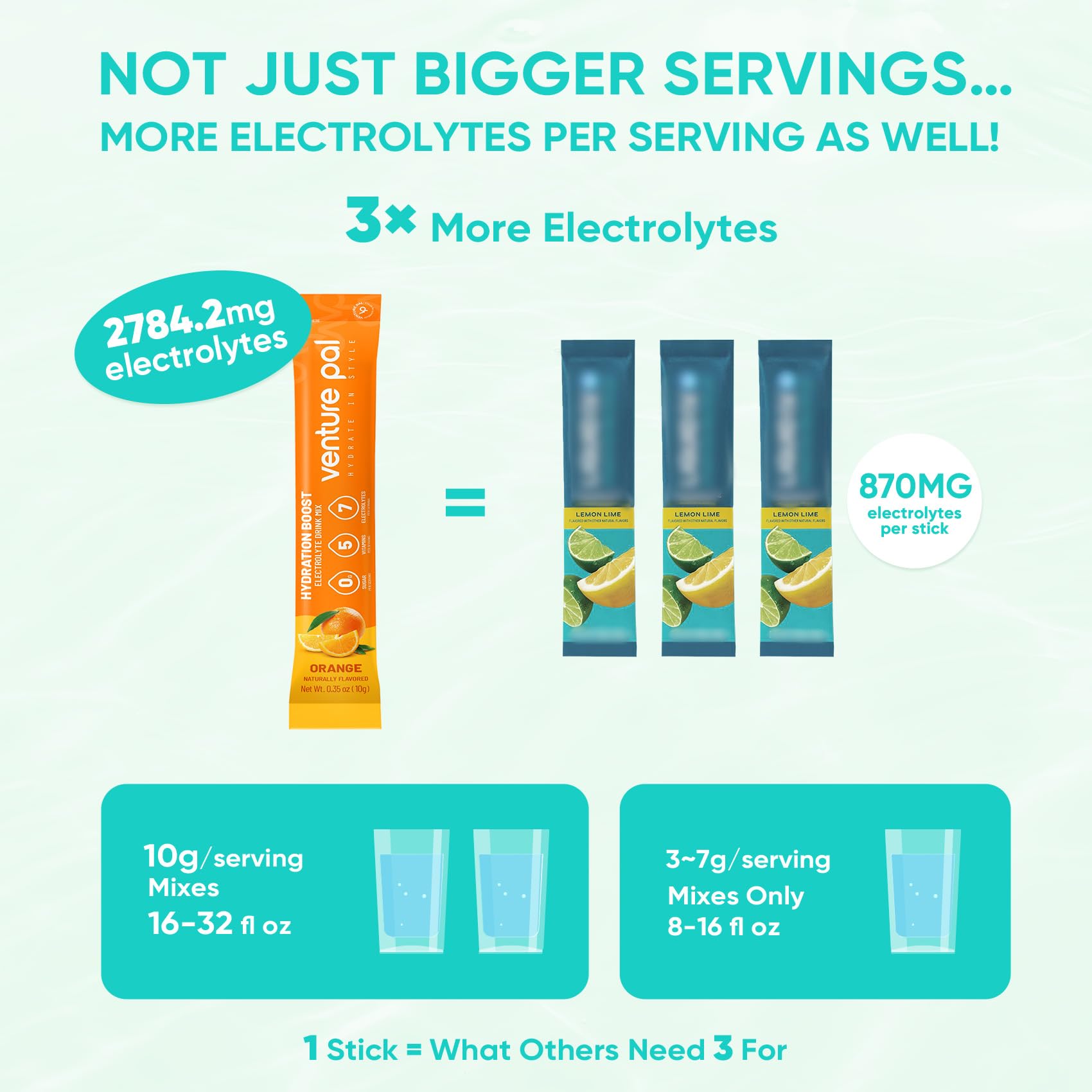 Venture Pal Sugar Free Electrolytes Powder Packets - Liquid Daily IV Hydration Packets | Instantly Hydrating & Party Recovery | 5 Vitamins & 7 Electrolytes - Maple Wellness Supplements