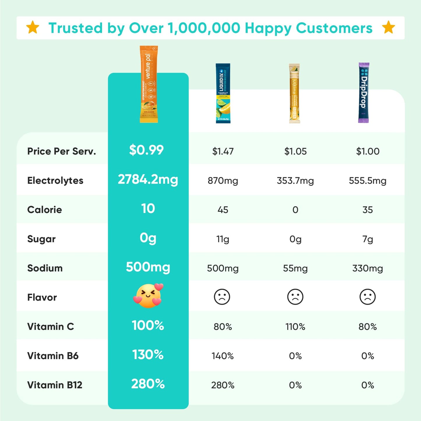 Venture Pal Sugar Free Electrolytes Powder Packets - Liquid Daily IV Hydration Packets | Instantly Hydrating & Party Recovery | 5 Vitamins & 7 Electrolytes - Maple Wellness Supplements