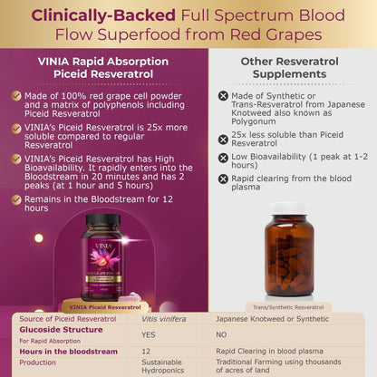 VINIA Piceid Resveratrol Supplement Capsules. Increases Blood Flow and Nitric Oxide. Blood Pressure and Heart Health Support - Maple Wellness Supplements