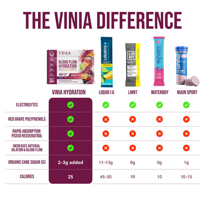 VINIA Resveratrol Electrolyte Hydration Powder Mix | Boost Blood Flow & Circulation | Sea Salt, Coconut Water Potassium - Maple Wellness Supplements