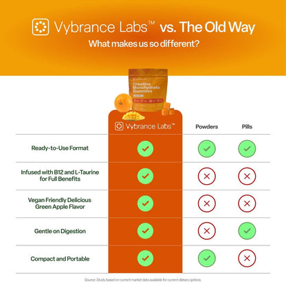 VYBRANCE LABS Creapure Creatine Gummies 5g + Taurine & B12 - Sugar-Free, Vegan, Gluten-Free - Citrus Mango - 120 Count (30 Servings) for Strength, Energy & Focus - Maple Wellness Supplements