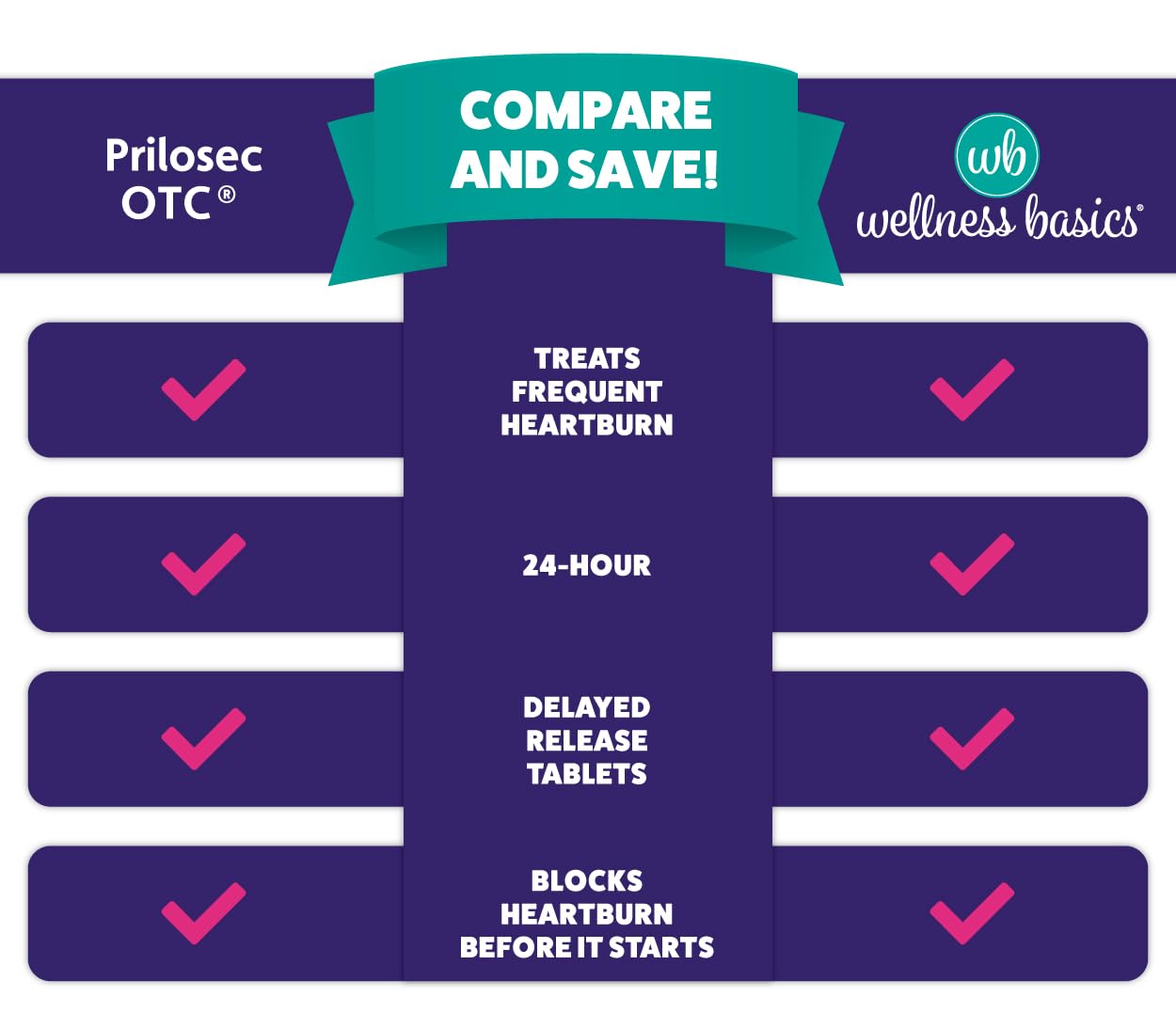Wellness Basics Omeprazole 20mg Delayed Release | Acid Reducer | 42 Count | Tablet | Treats Frequent Heartburn (Wildberry) - Maple Wellness Supplements