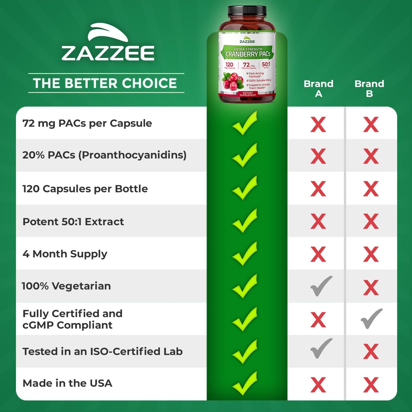 Zazzee Cranberry PACs 72 mg per Capsule, 50:1 Extract, 120 Vegan Capsules, 2X Strength, 4 Month Supply, Fast-Acting, Effective Urinary Tract & Bladder Support - Maple Wellness Supplements