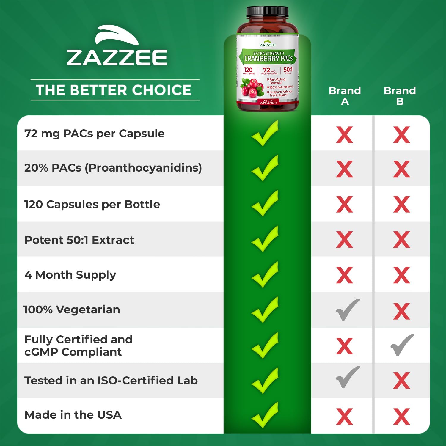 Zazzee Cranberry PACs 72 mg per Capsule, 50:1 Extract, 120 Vegan Capsules, 2X Strength, 4 Month Supply, Fast-Acting, Effective Urinary Tract & Bladder Support - Maple Wellness Supplements