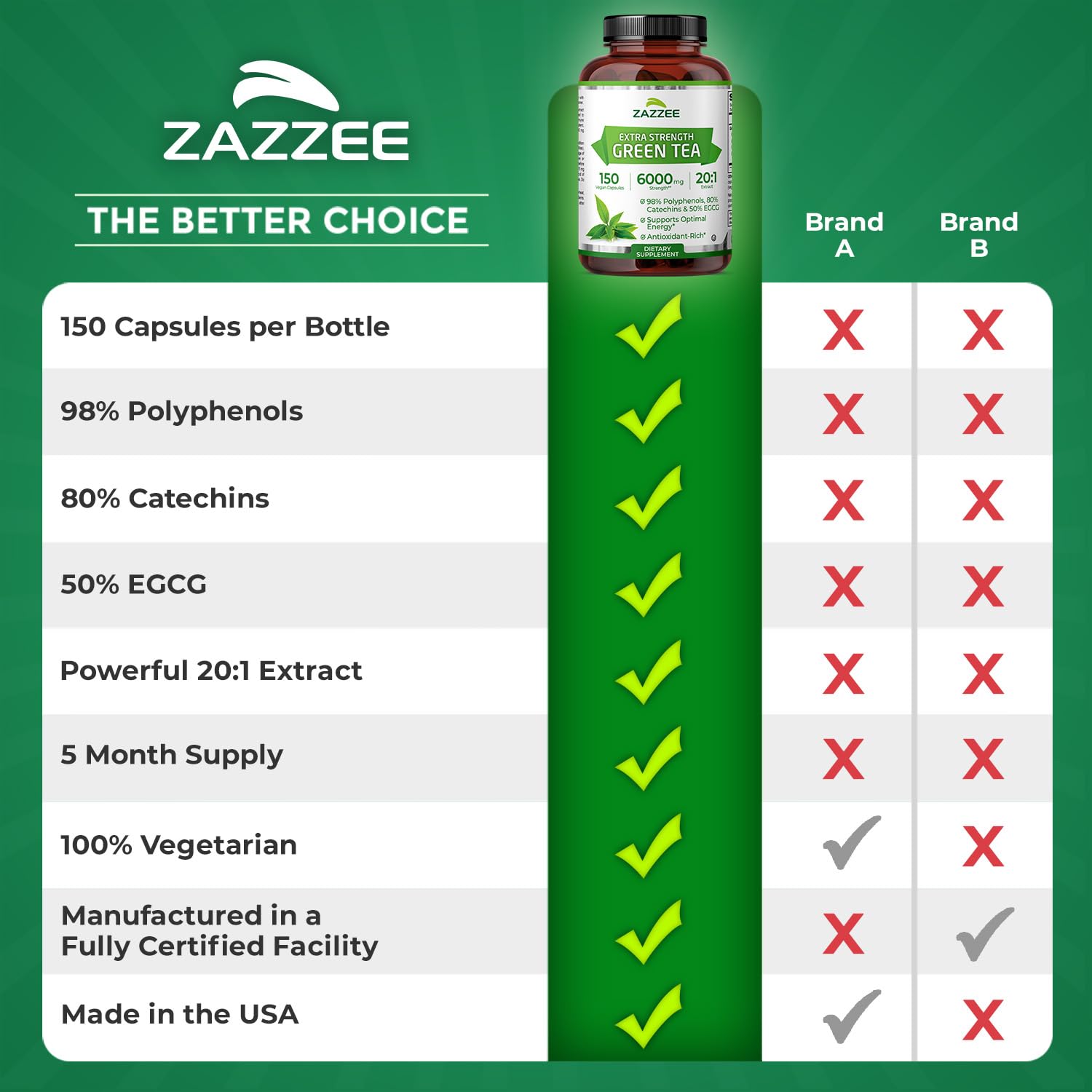 Zazzee Extra Strength Green Tea 20:1 Extract, 50% EGCG, 98% Polyphenols, 80% Catechins, 150 Vegan Capsules, 5 Month Supply, Certified Kosher - Maple Wellness Supplements