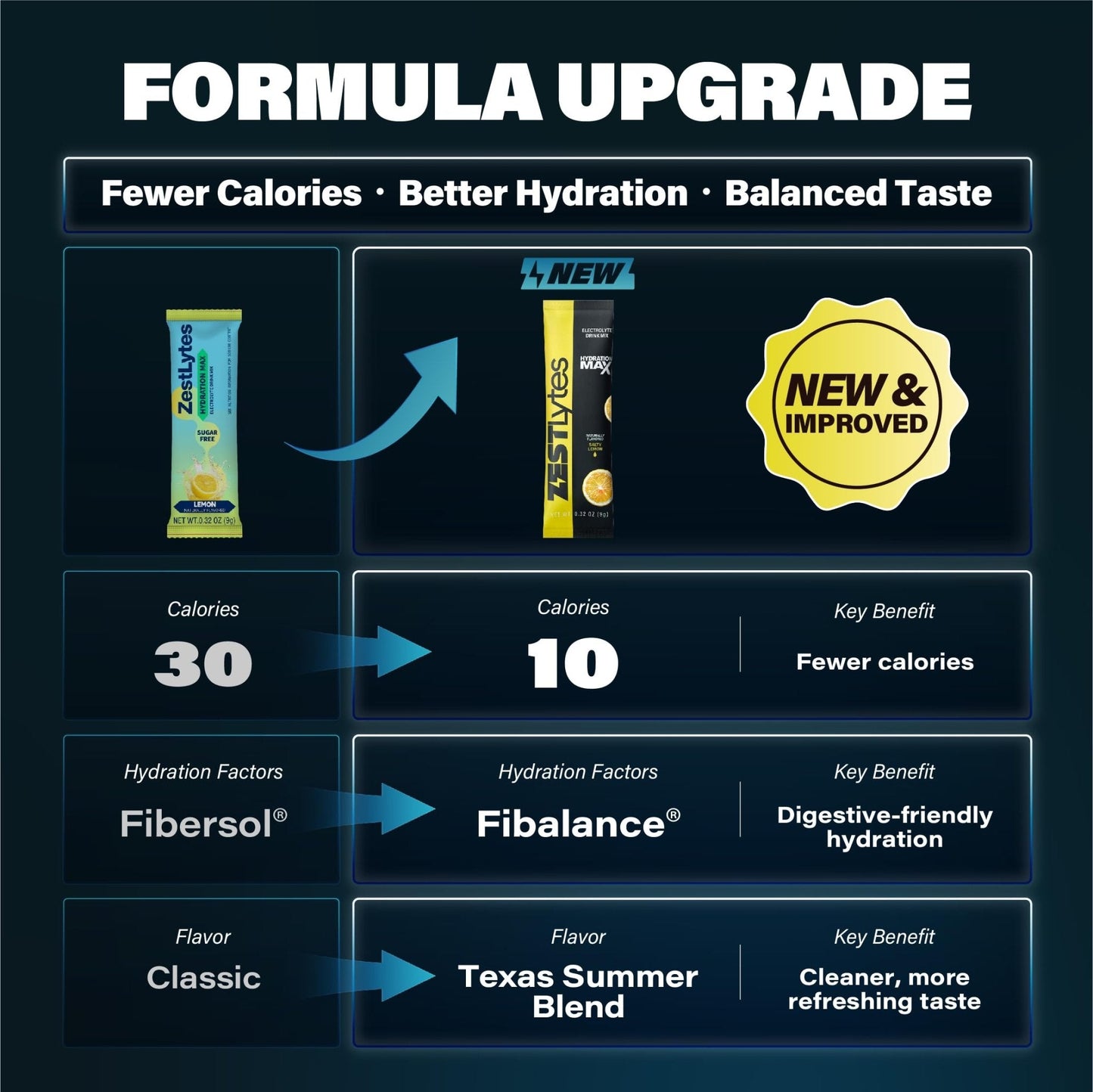 ZestLytes 40 Sticks Sport Hydration Sugar Free Electrolyte Packets, High Sodium Low Calorie Electrolyte Powder Drink Mix, Liquid Daily IV Flavors - Maple Wellness Supplements