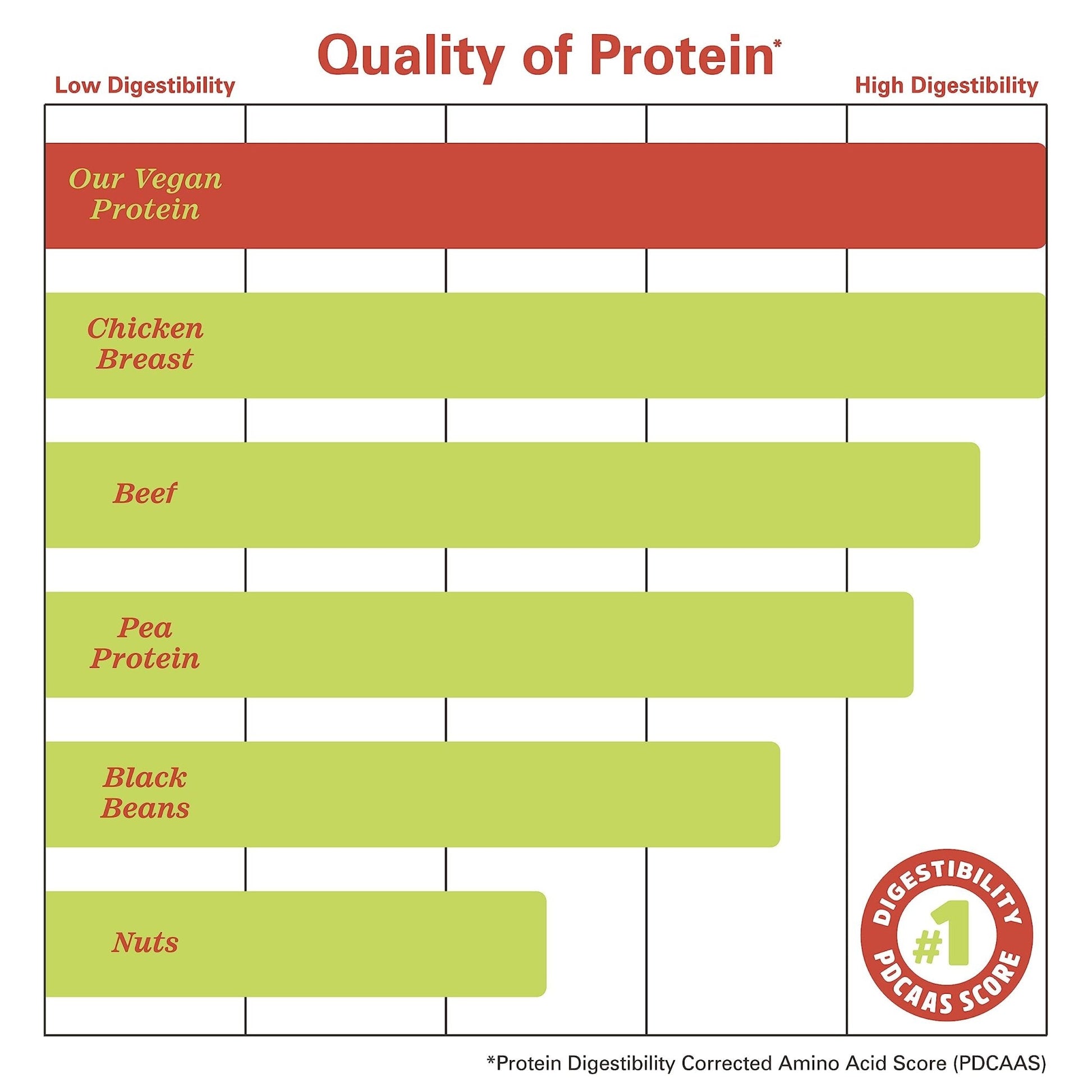 Zhou Nutrition Plant Based Vegan Protein Powder, Best Absorption Digest Score, Complete - Maple Wellness Supplements