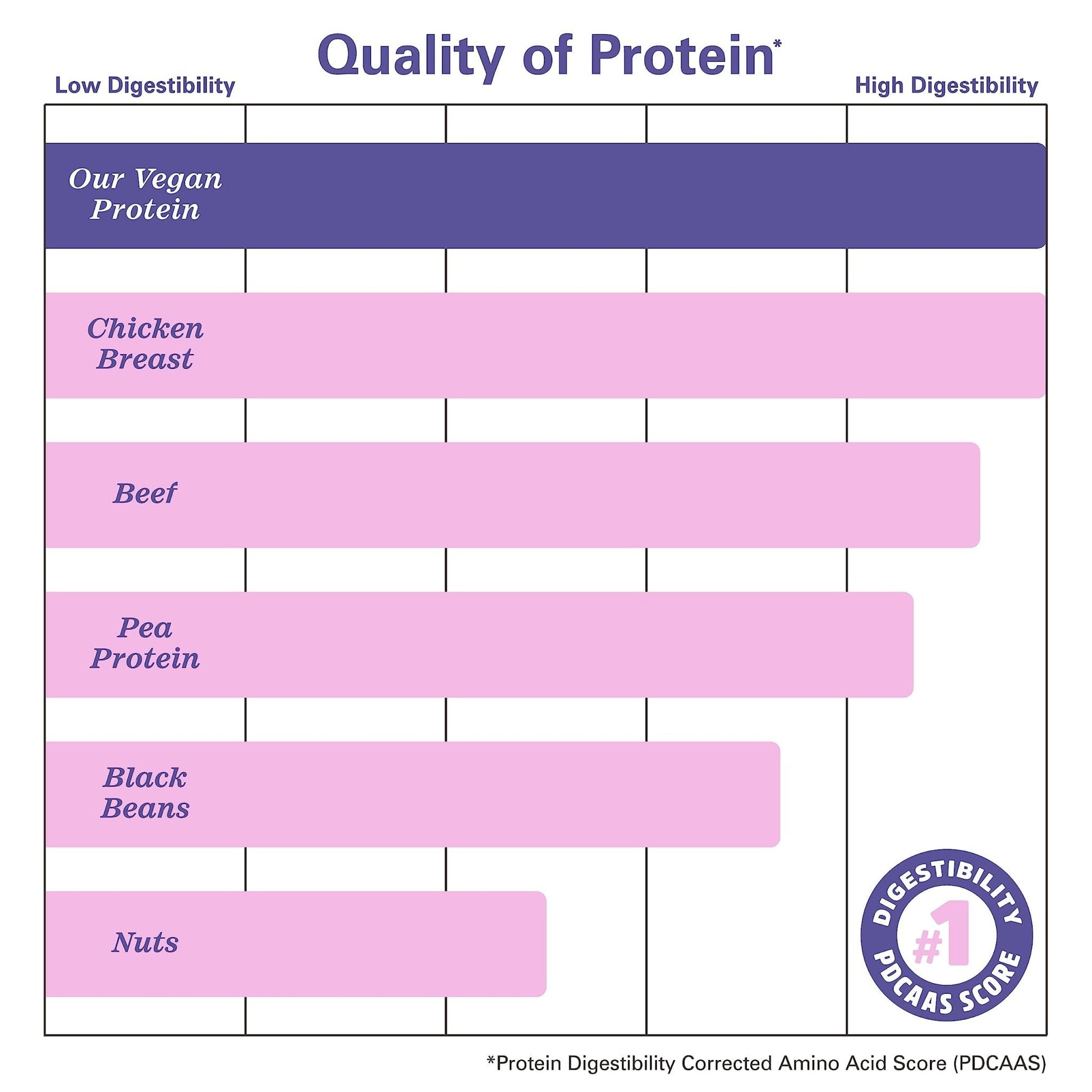 Zhou Nutrition Plant Based Vegan Protein Powder, Best Absorption Digest Score, Complete - Maple Wellness Supplements