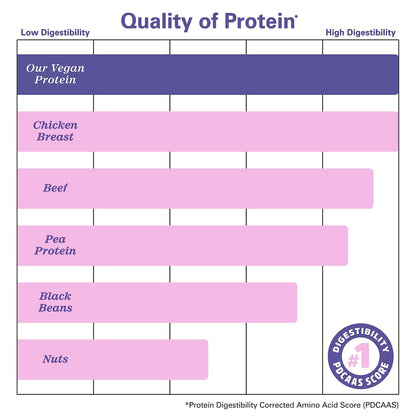 Zhou Nutrition Plant Based Vegan Protein Powder, Best Absorption Digest Score, Complete - Maple Wellness Supplements